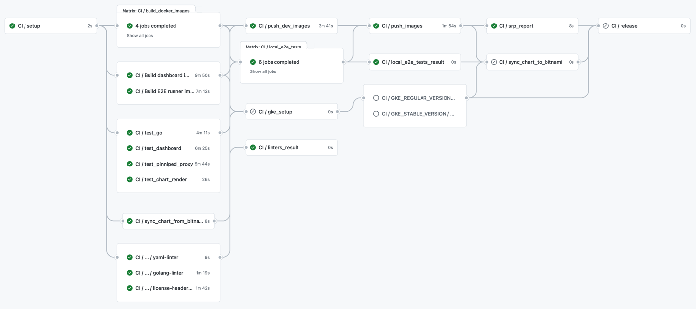 CI workflow after pushing to the main branch